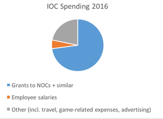 Illustration for article titled Where Does The IOC's Money Go?